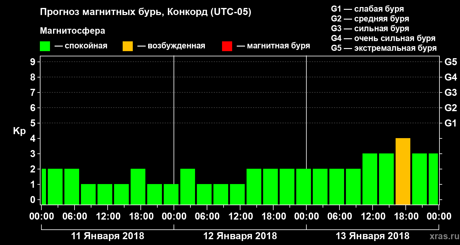 Прогноз геомагнитного индекса Kp