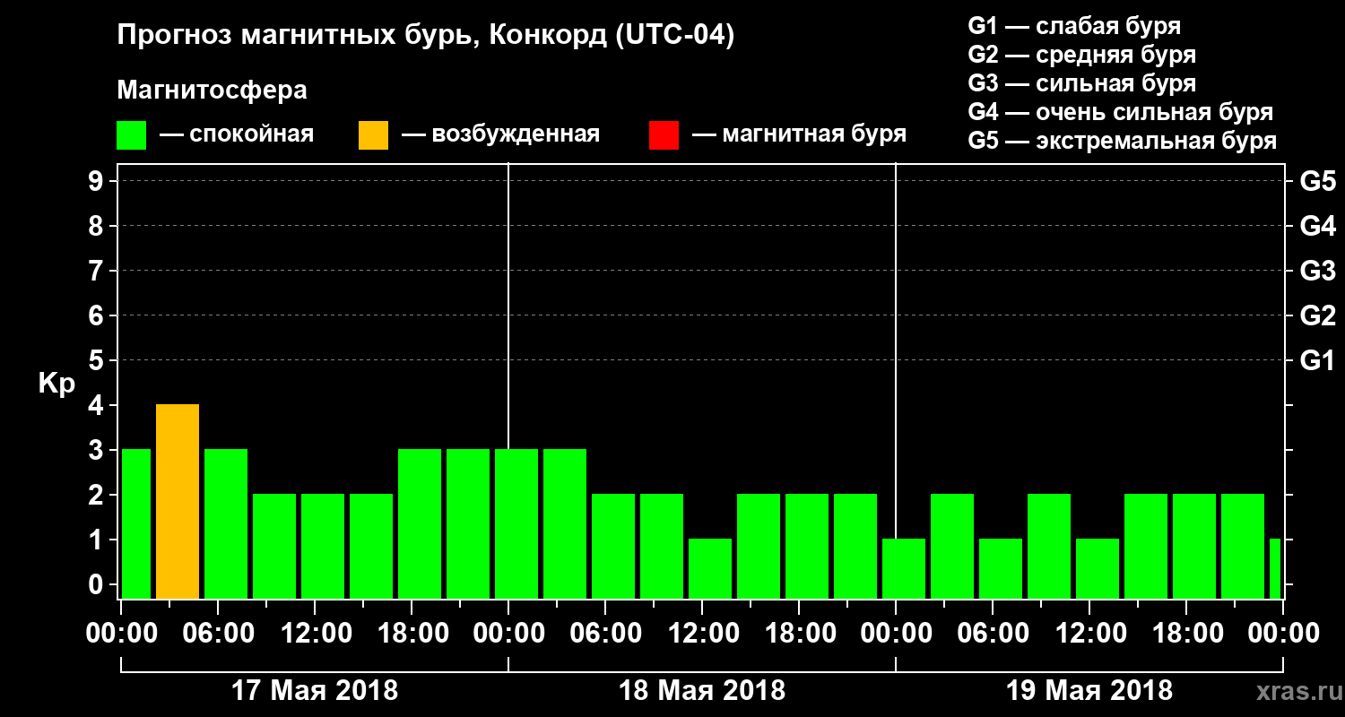 Прогноз геомагнитного индекса Kp