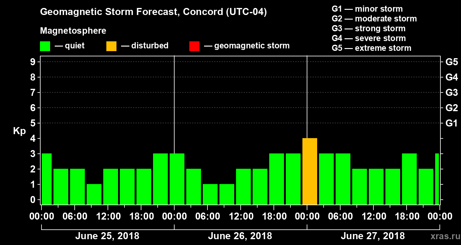 Forecast of the geomagnetic index Kp