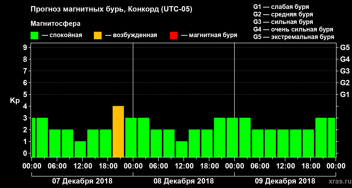 Прогноз геомагнитного индекса Kp