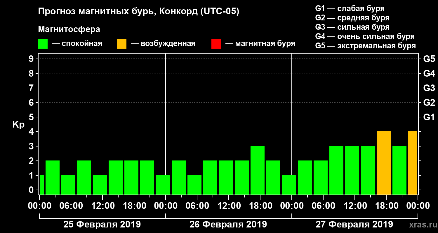 Прогноз геомагнитного индекса Kp