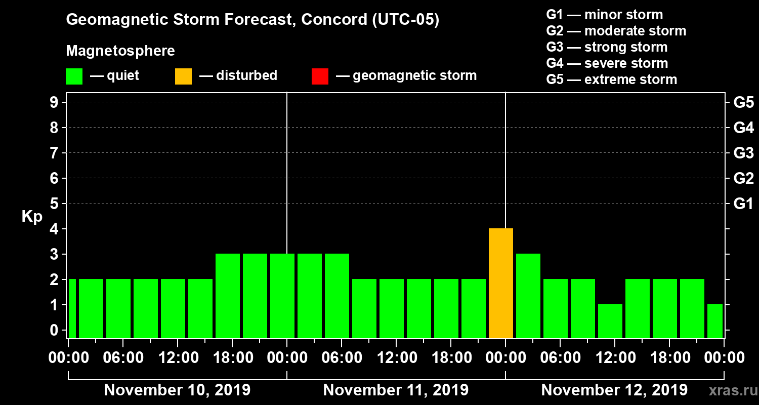 Forecast of the geomagnetic index Kp