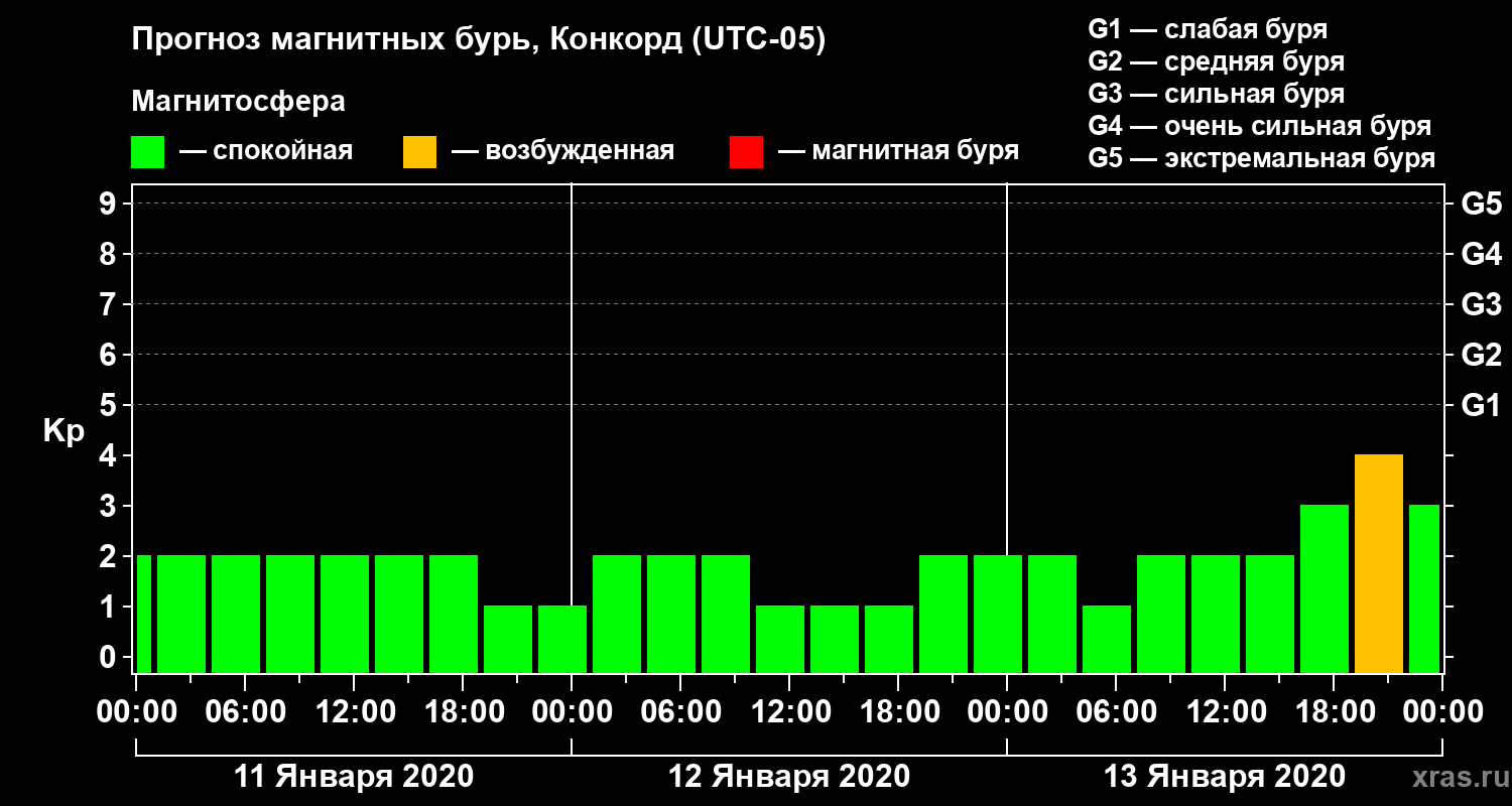 Прогноз геомагнитного индекса Kp