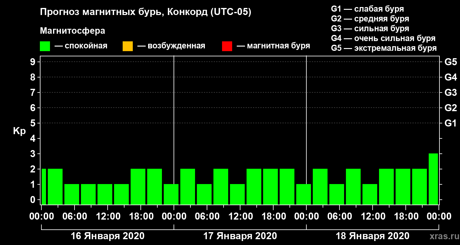 Прогноз геомагнитного индекса Kp