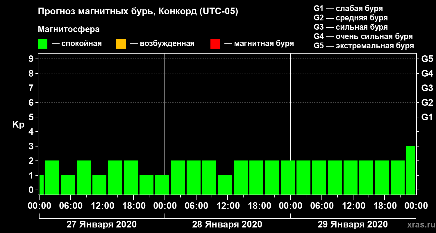 Прогноз геомагнитного индекса Kp