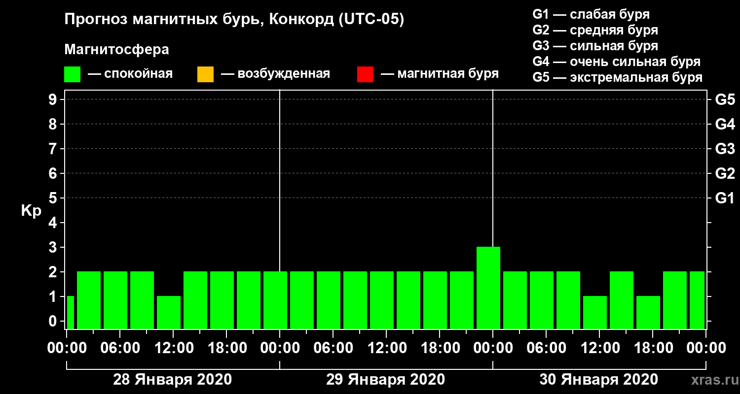 Прогноз геомагнитного индекса Kp