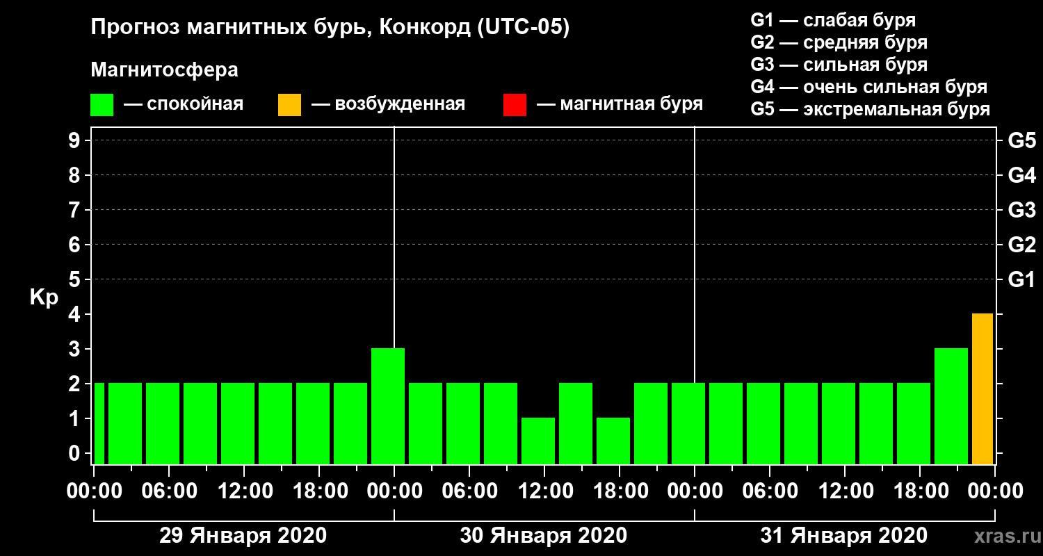 Прогноз геомагнитного индекса Kp