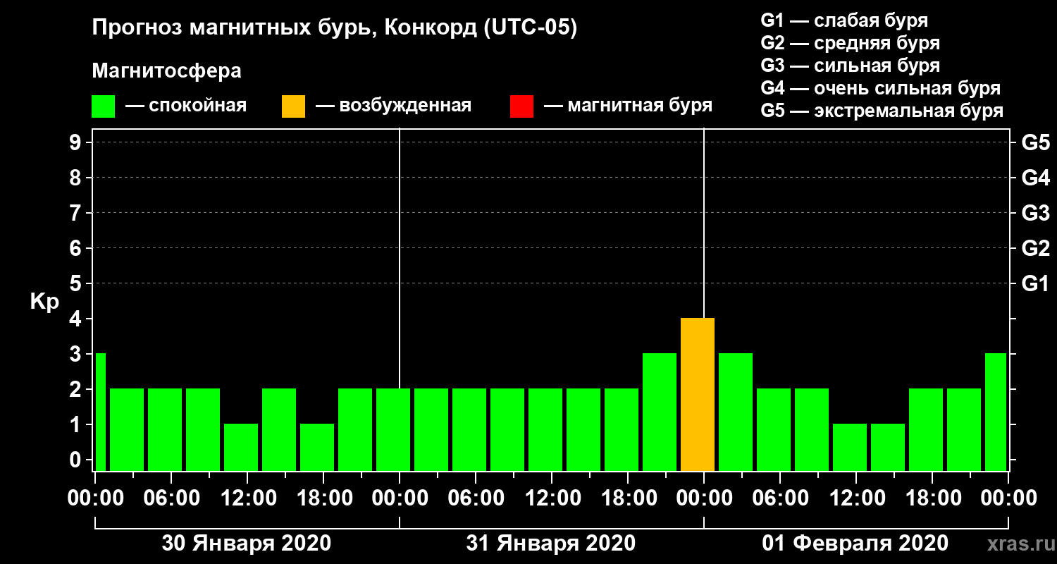 Прогноз геомагнитного индекса Kp