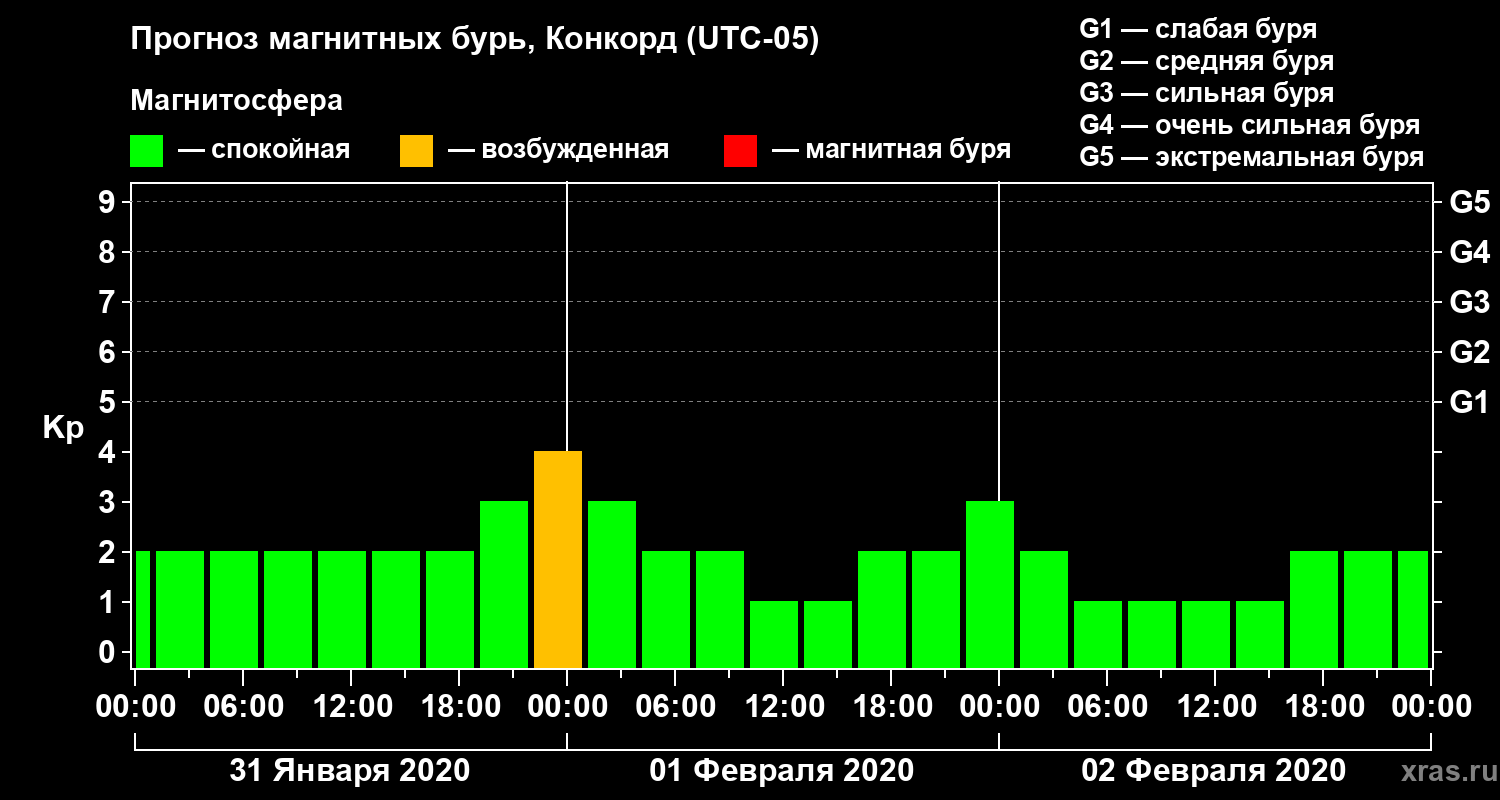 Прогноз геомагнитного индекса Kp