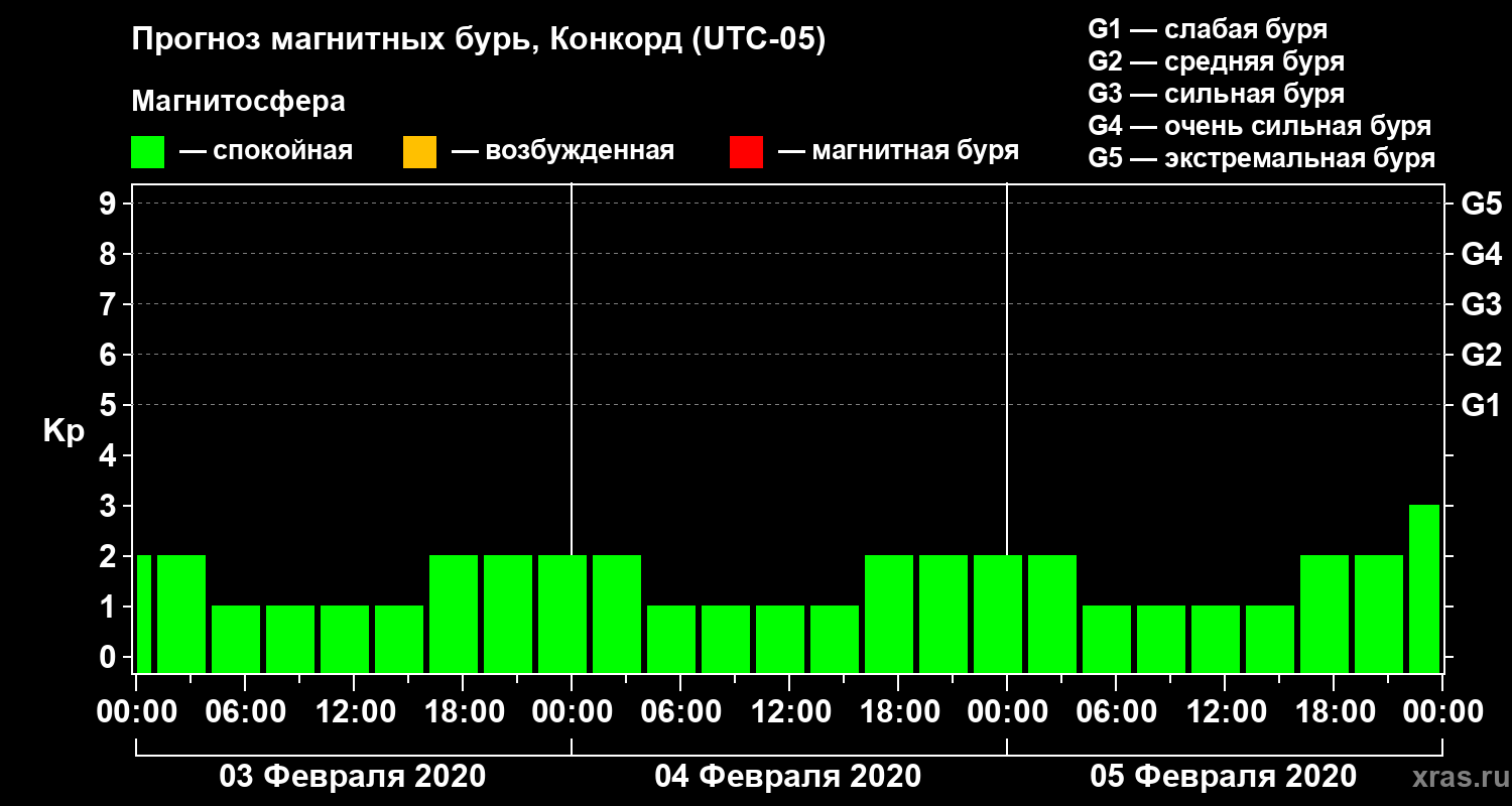 Прогноз геомагнитного индекса Kp