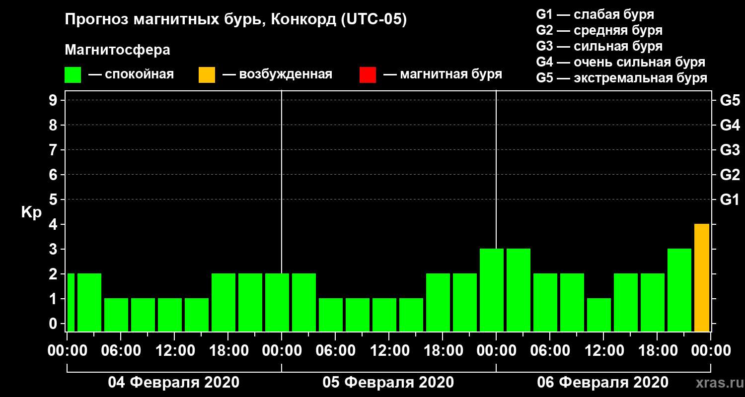 Прогноз геомагнитного индекса Kp