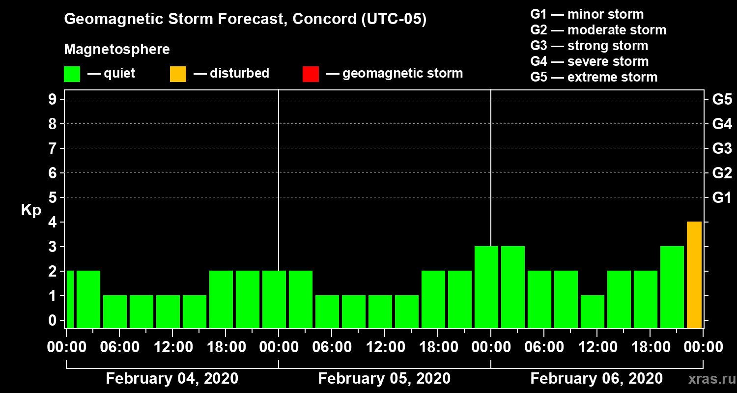 Forecast of the geomagnetic index Kp