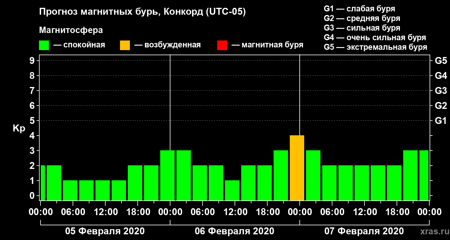 Прогноз геомагнитного индекса Kp