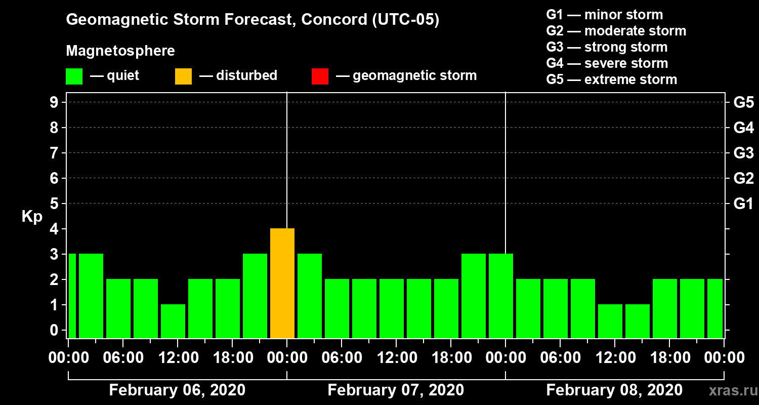 Forecast of the geomagnetic index Kp