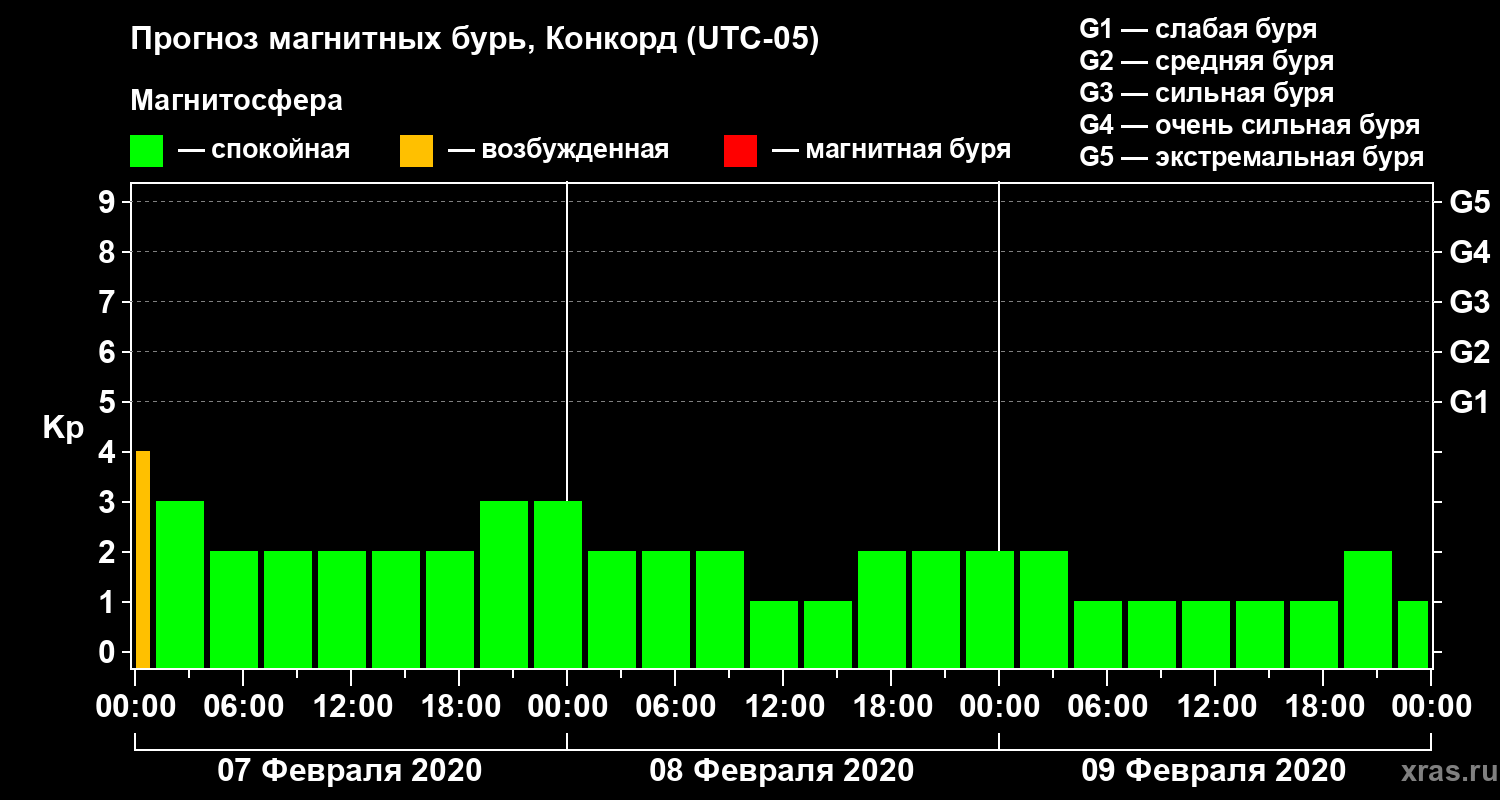 Прогноз геомагнитного индекса Kp