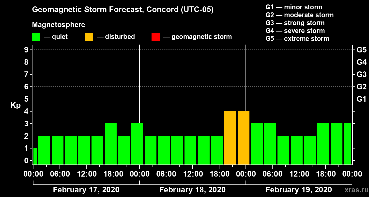 Forecast of the geomagnetic index Kp