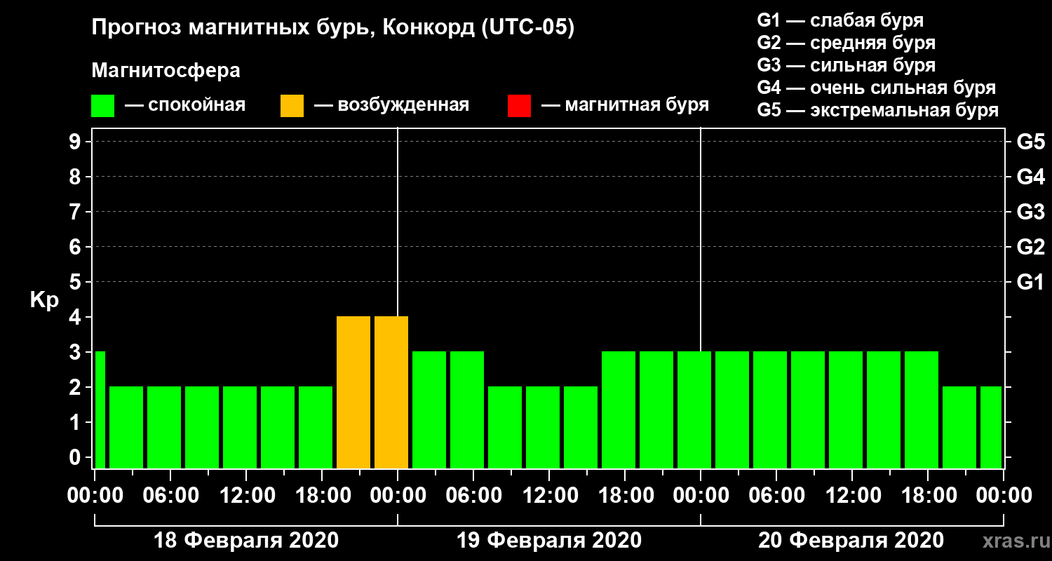 Прогноз геомагнитного индекса Kp