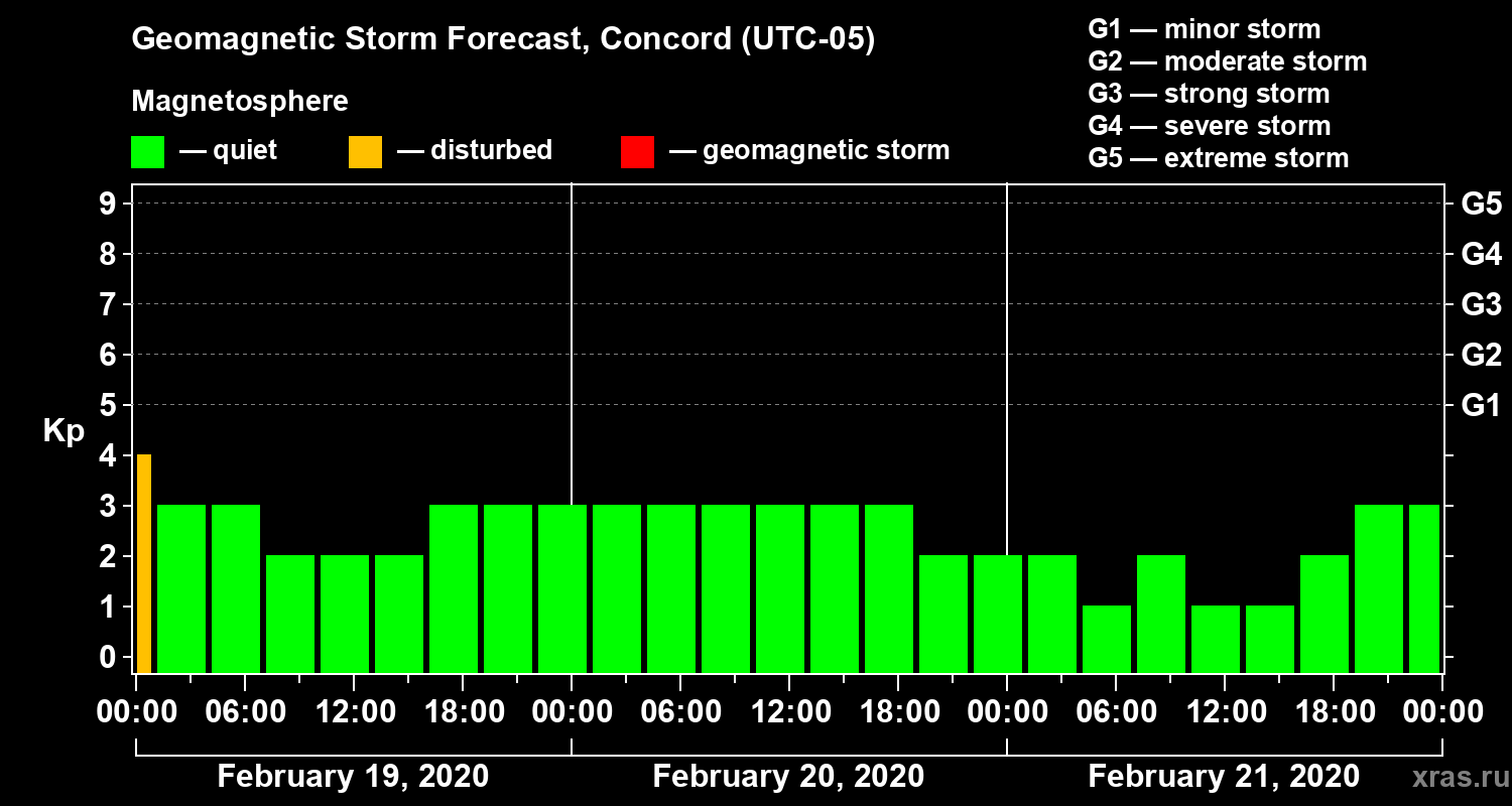 Forecast of the geomagnetic index Kp