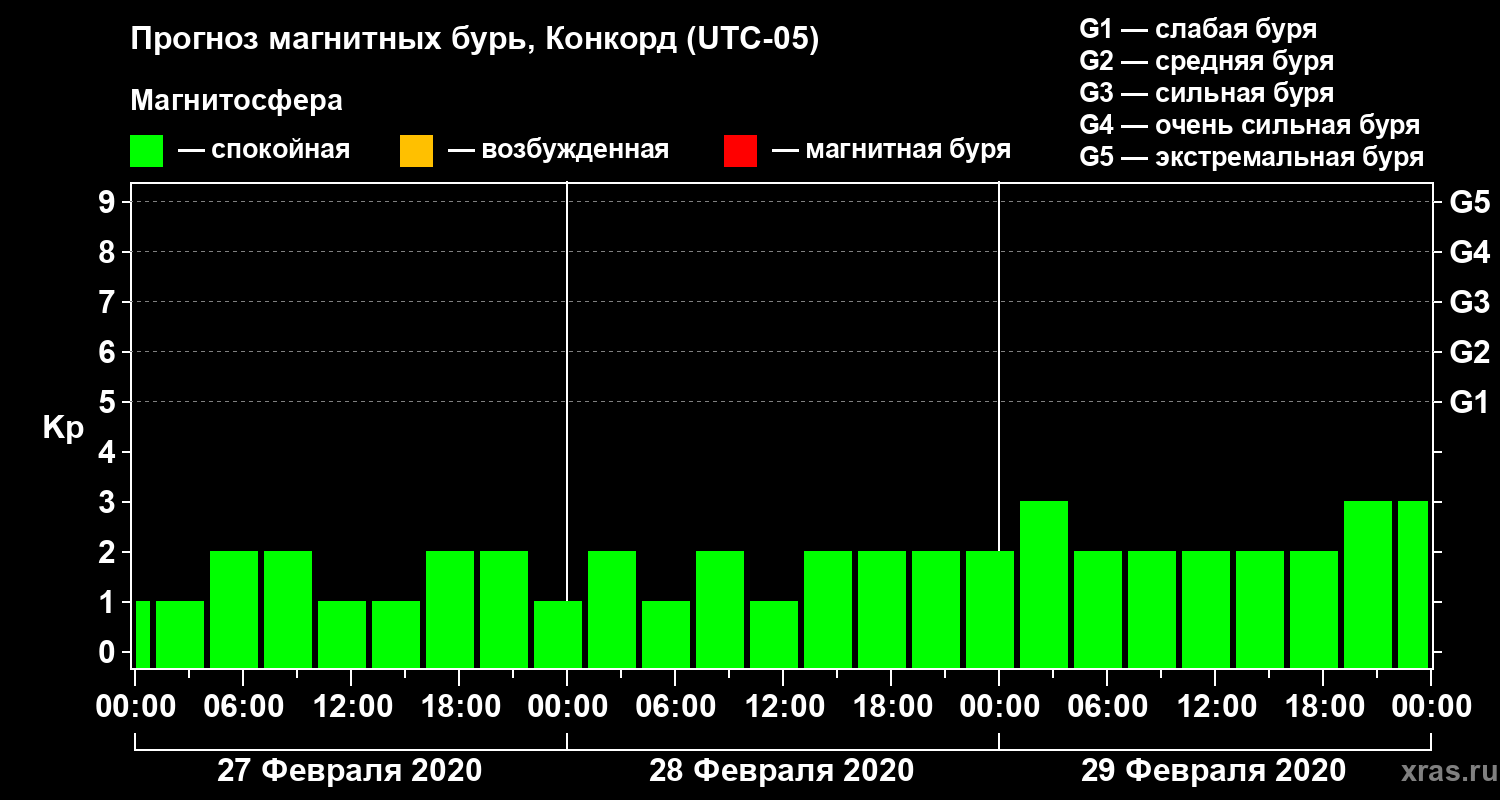 Прогноз геомагнитного индекса Kp