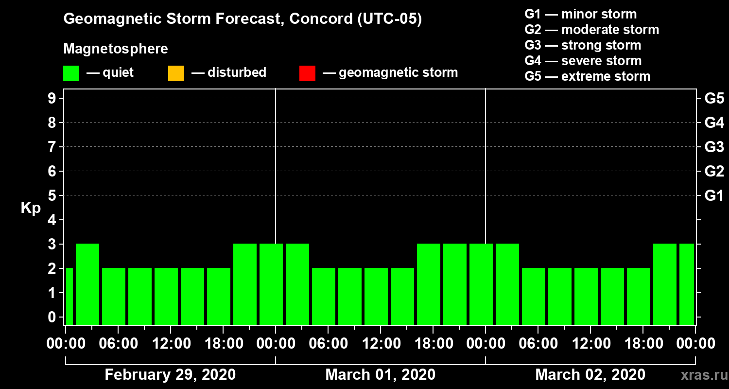 Forecast of the geomagnetic index Kp