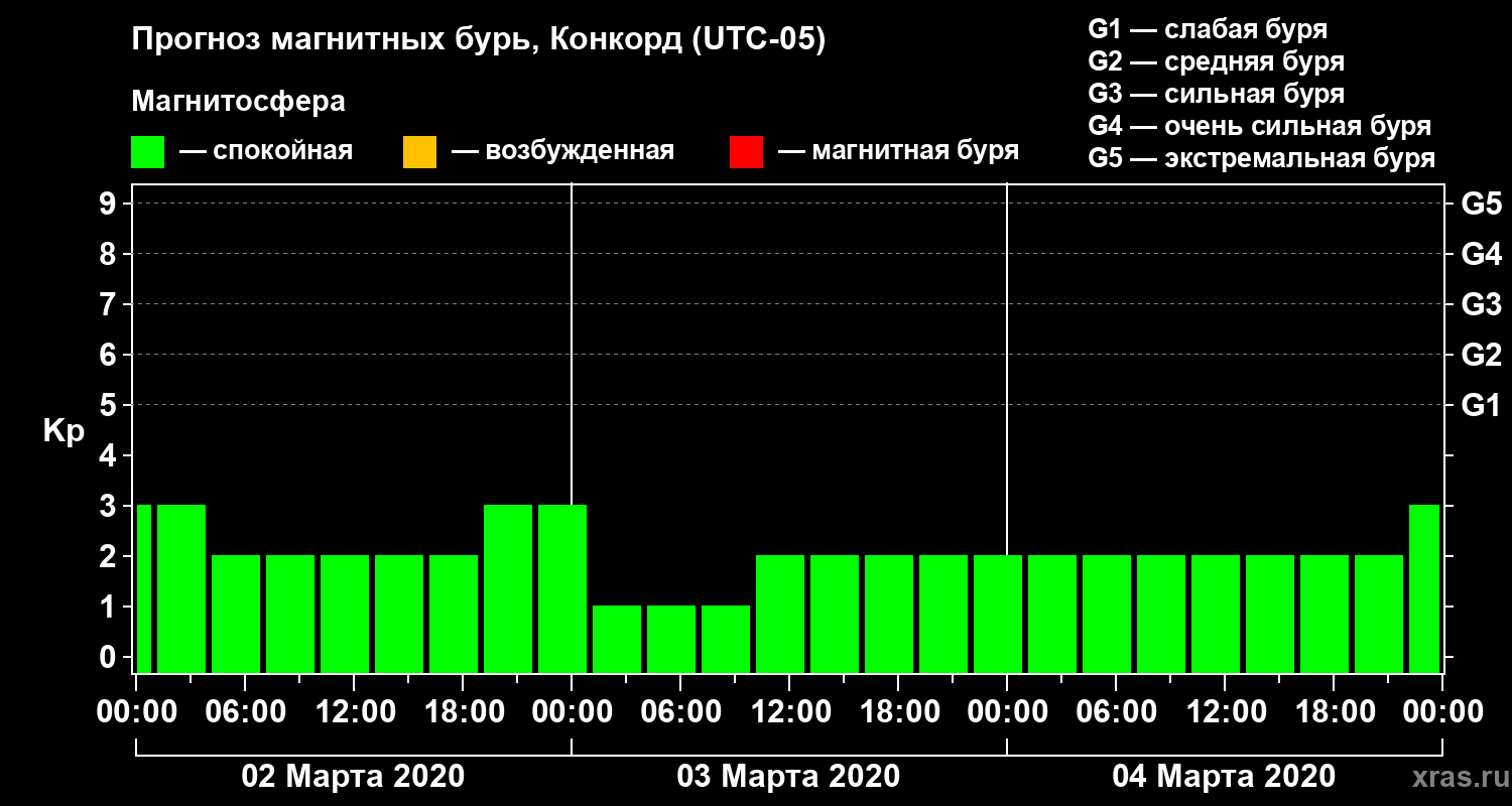 Прогноз геомагнитного индекса Kp