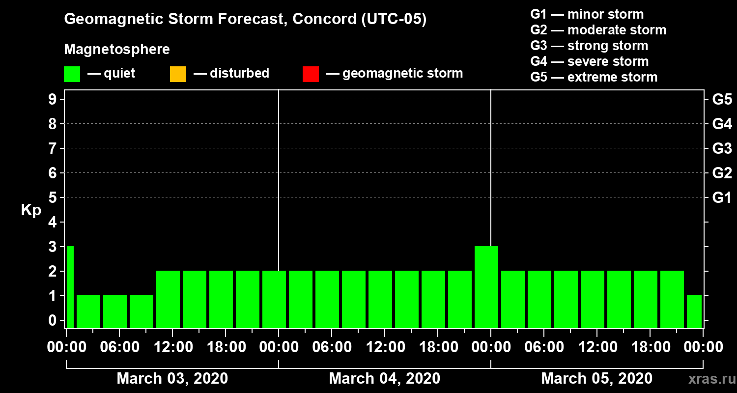 Forecast of the geomagnetic index Kp