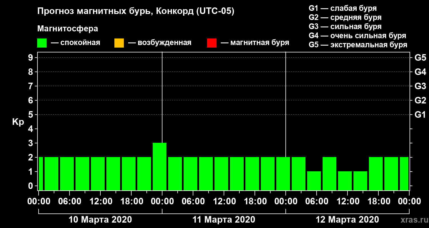 Прогноз геомагнитного индекса Kp