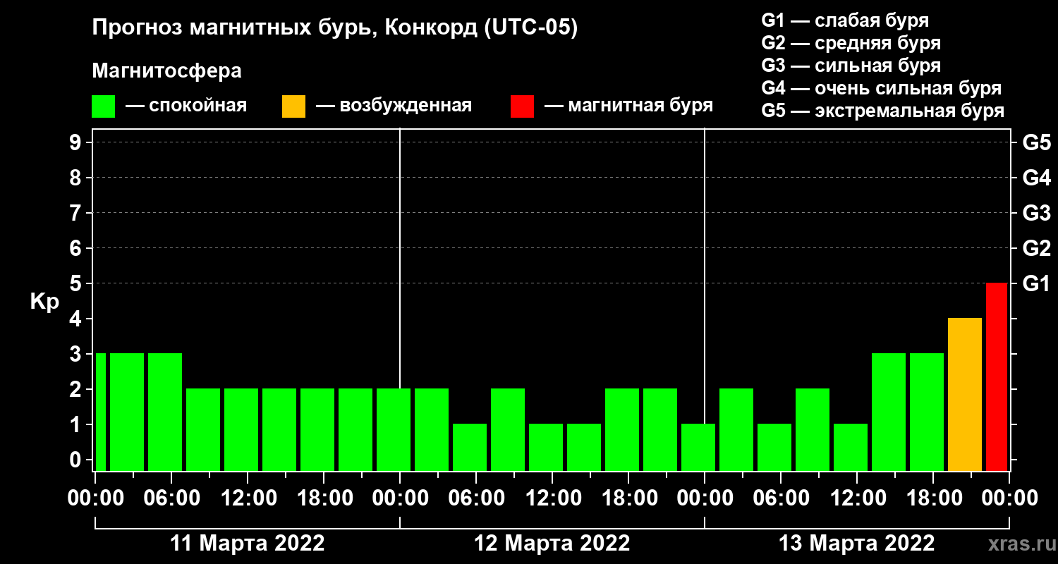 Прогноз геомагнитного индекса Kp