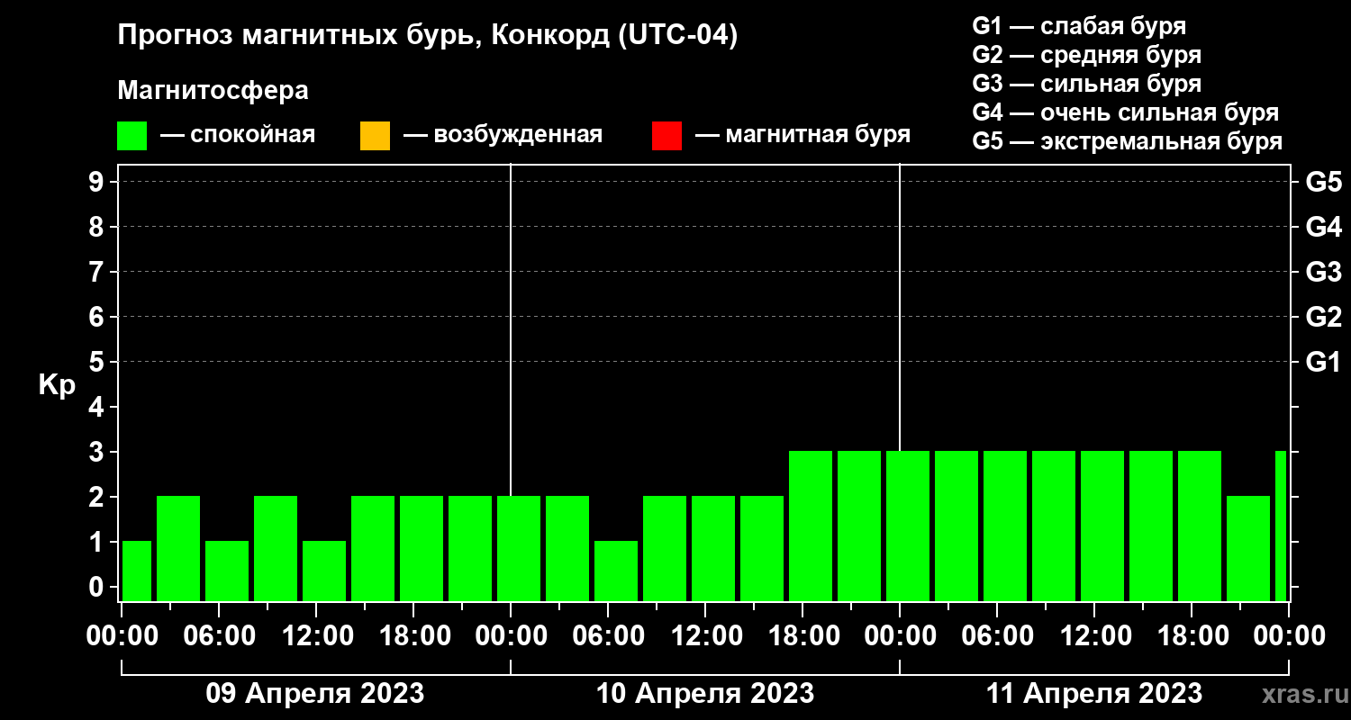 Прогноз геомагнитного индекса Kp