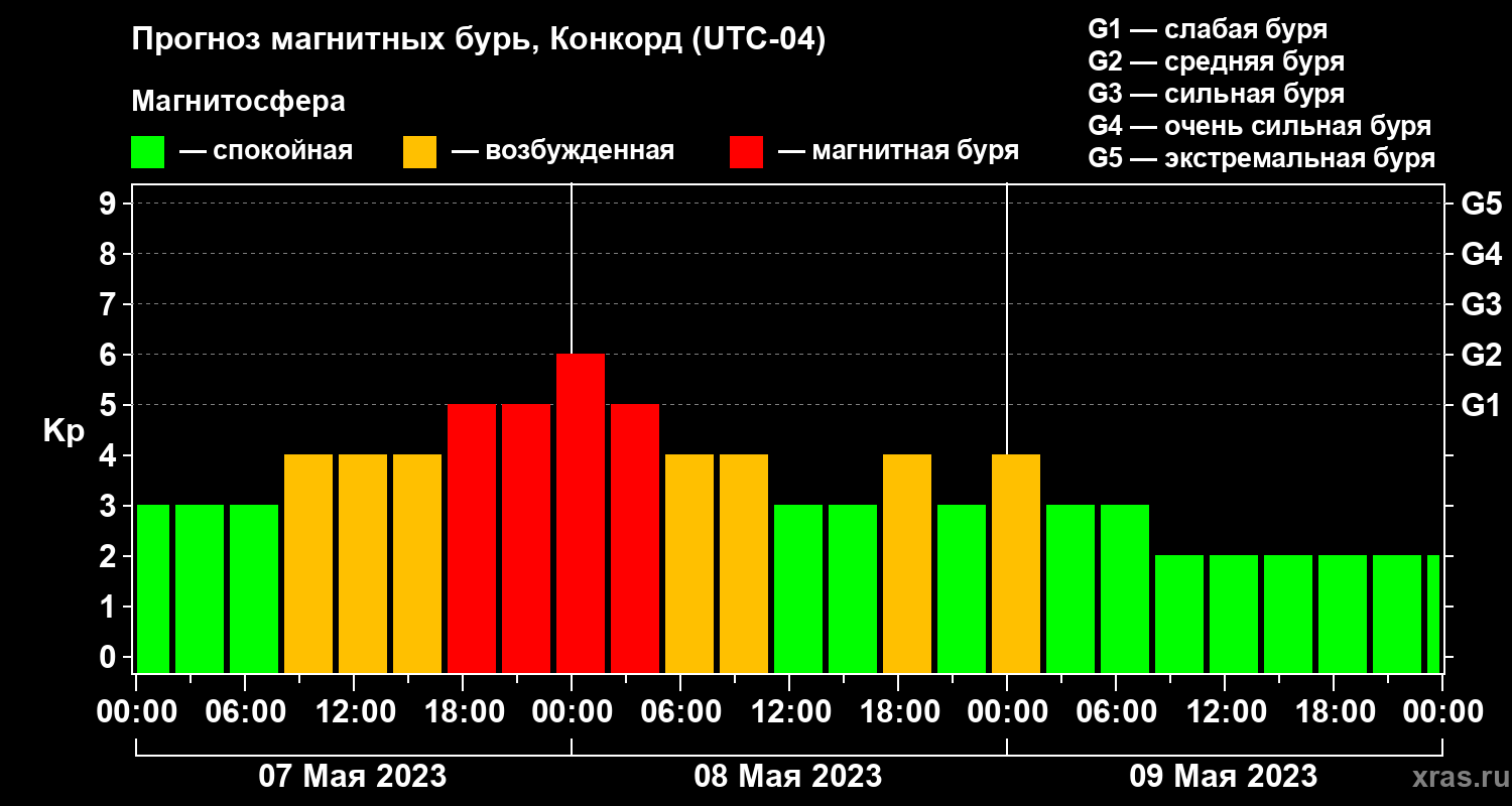 Прогноз геомагнитного индекса Kp