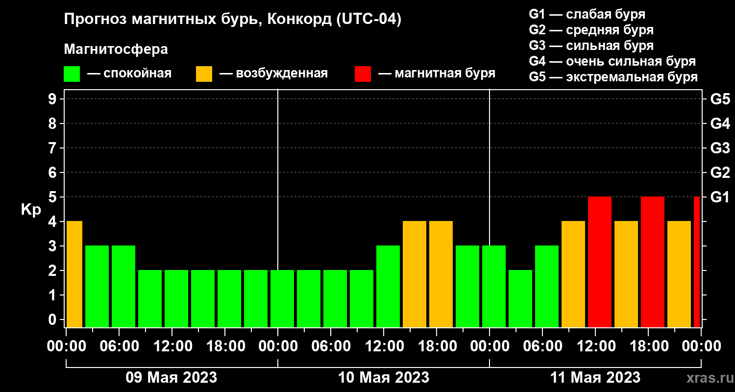 Прогноз геомагнитного индекса Kp