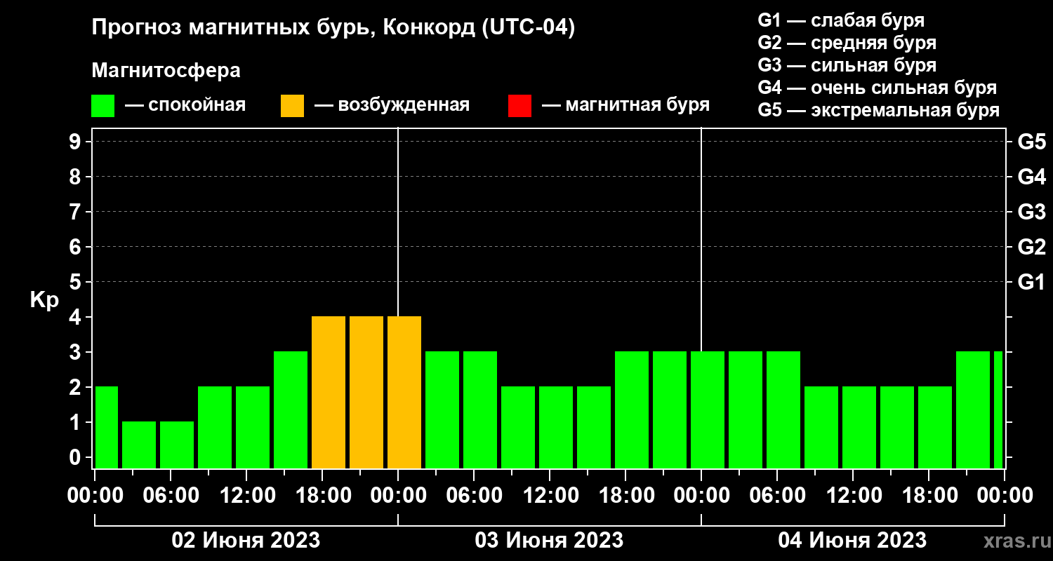 Прогноз геомагнитного индекса Kp