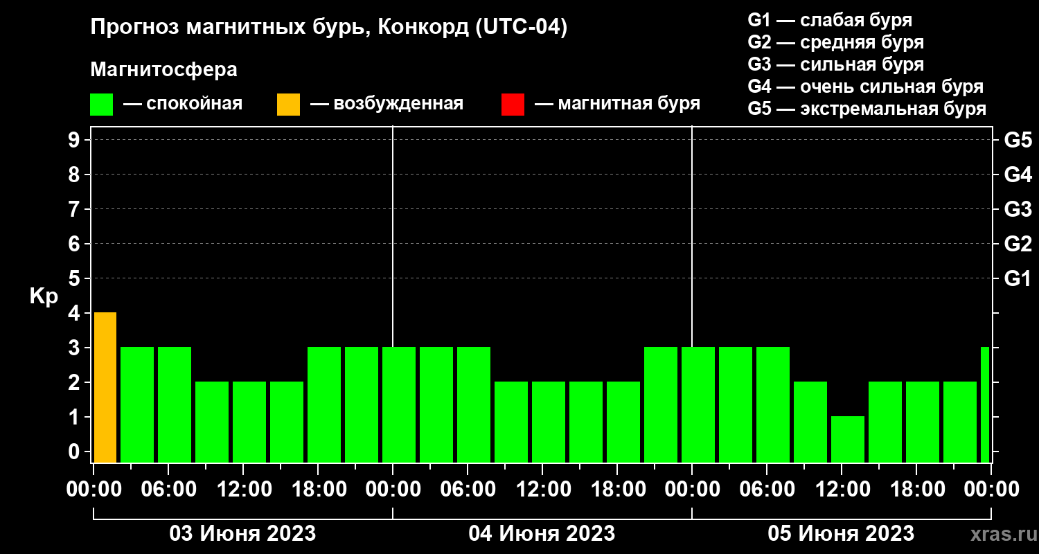 Прогноз геомагнитного индекса Kp