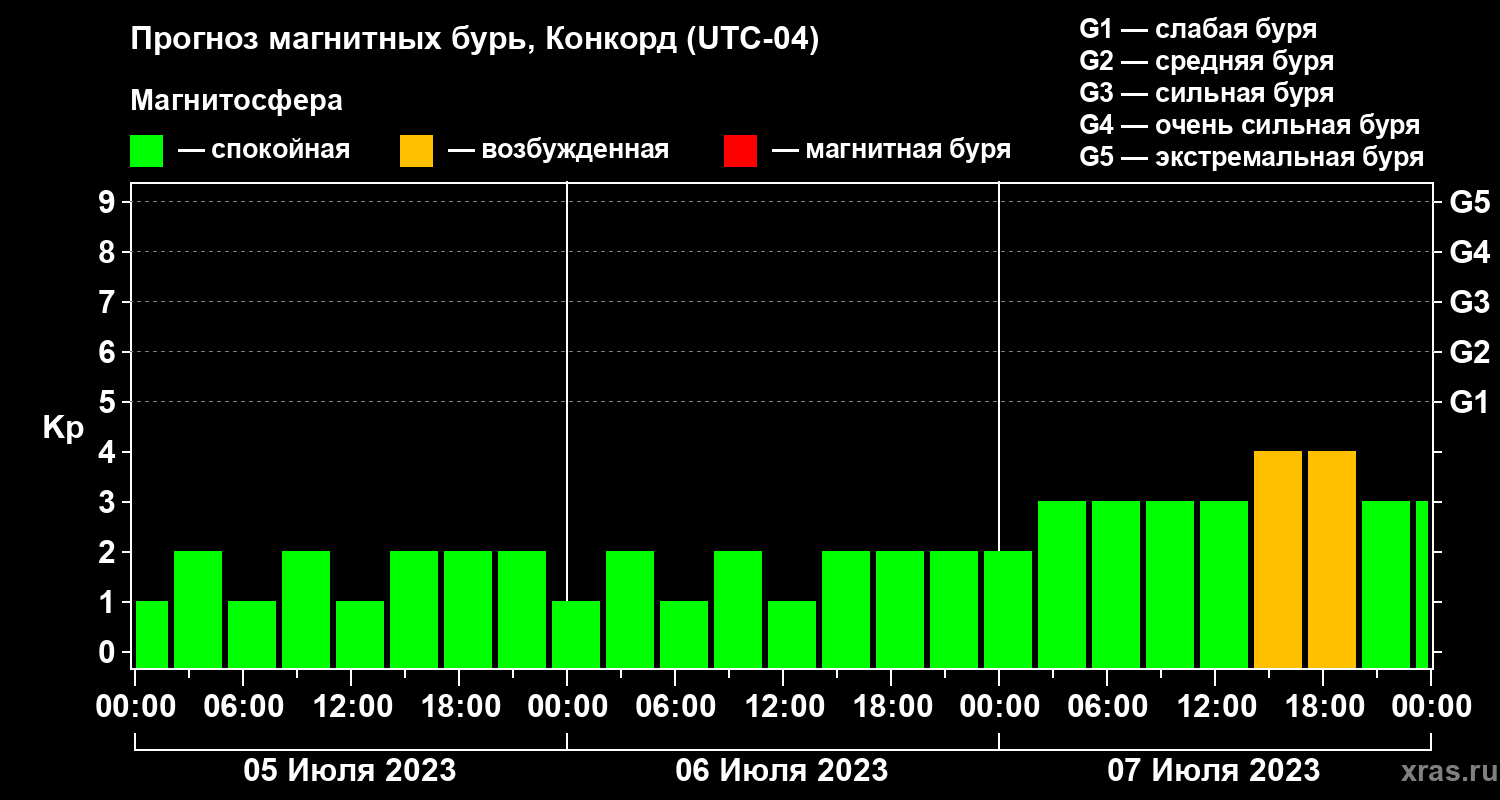 Прогноз геомагнитного индекса Kp