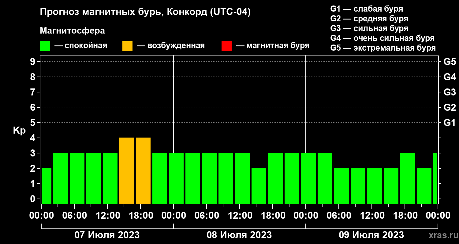 Прогноз геомагнитного индекса Kp