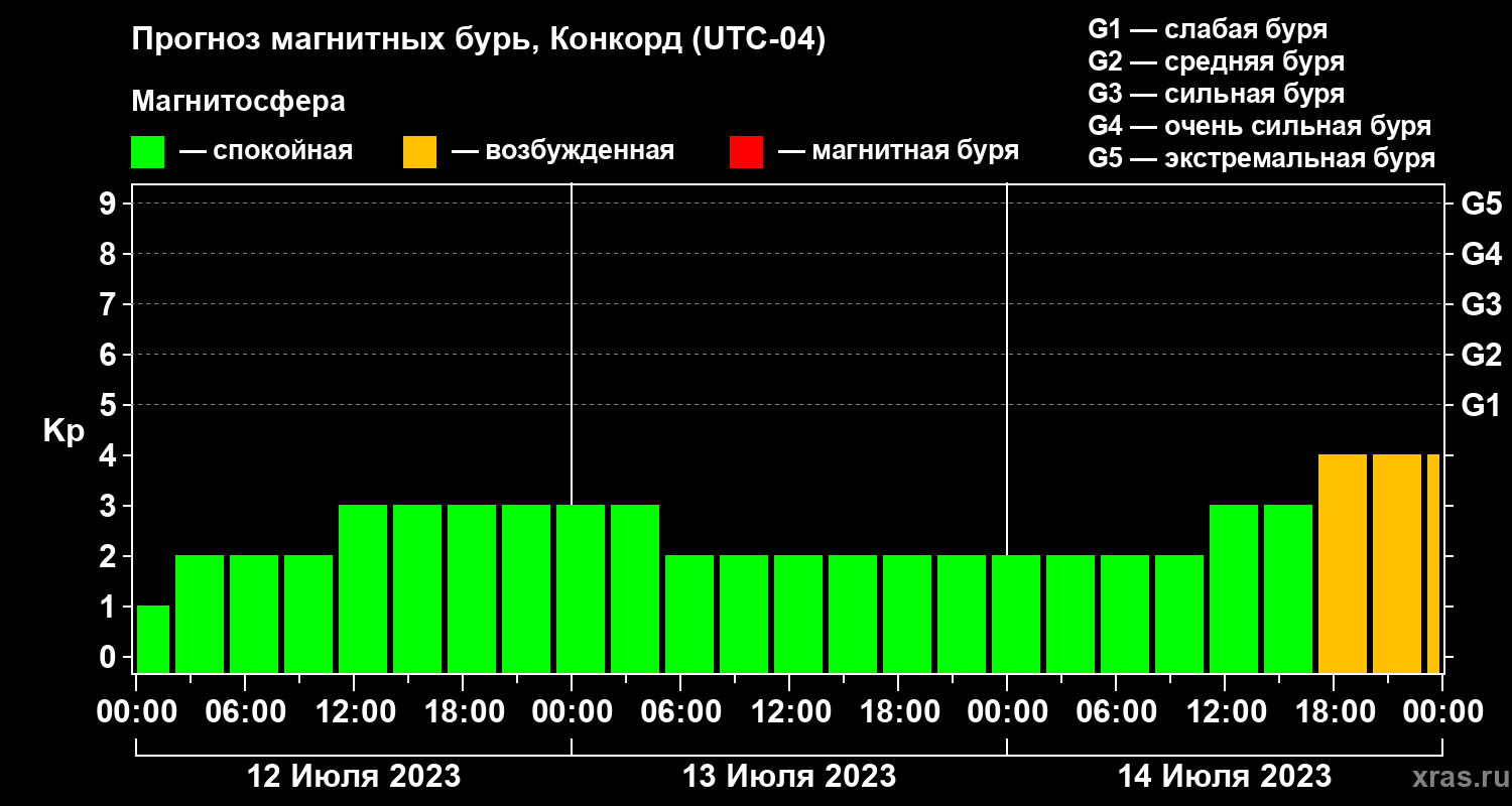Прогноз геомагнитного индекса Kp