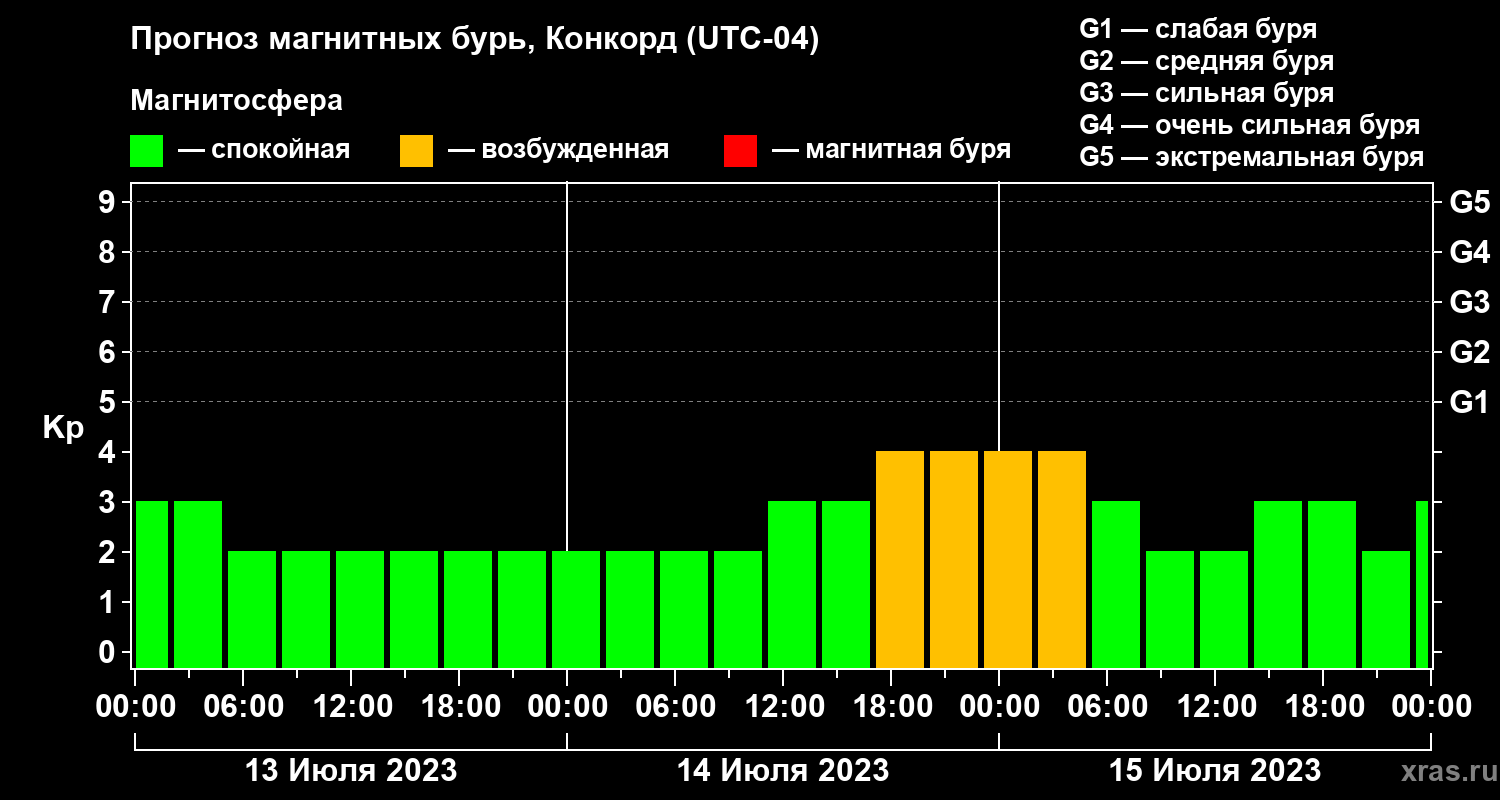Прогноз геомагнитного индекса Kp