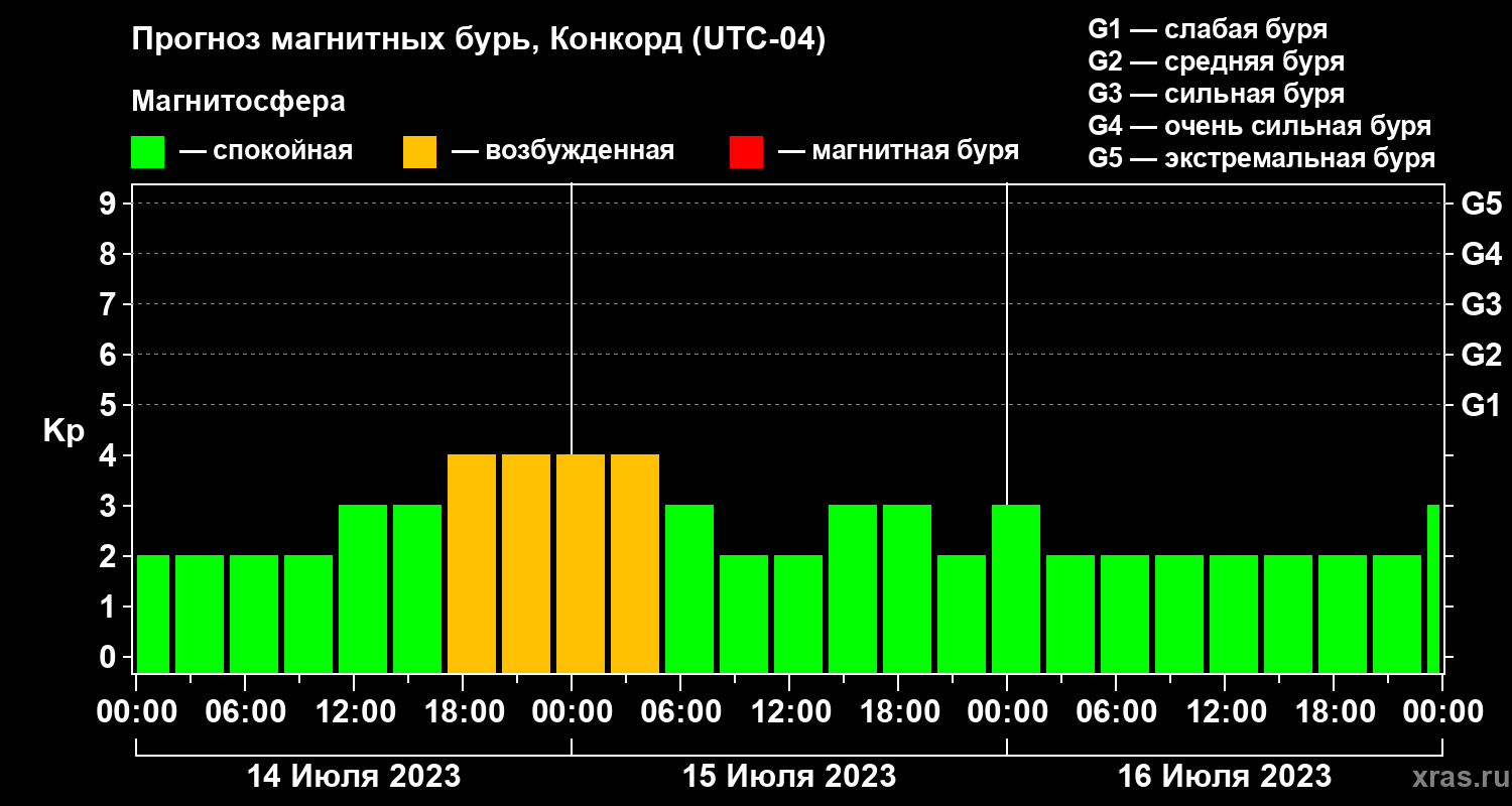 Прогноз геомагнитного индекса Kp