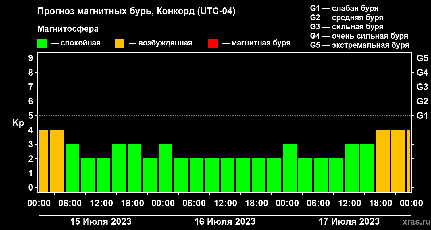 Прогноз геомагнитного индекса Kp