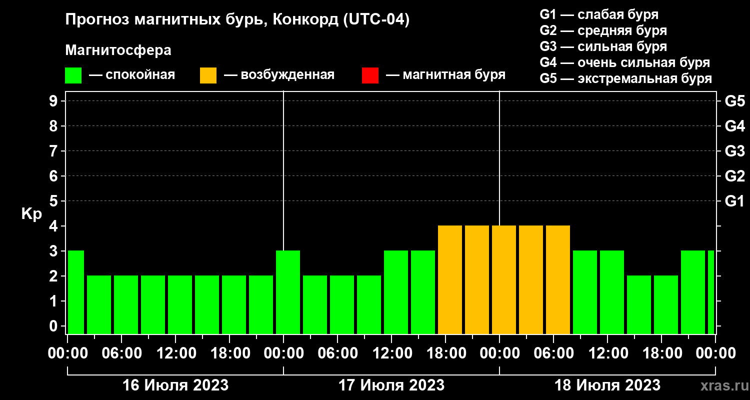 Прогноз геомагнитного индекса Kp