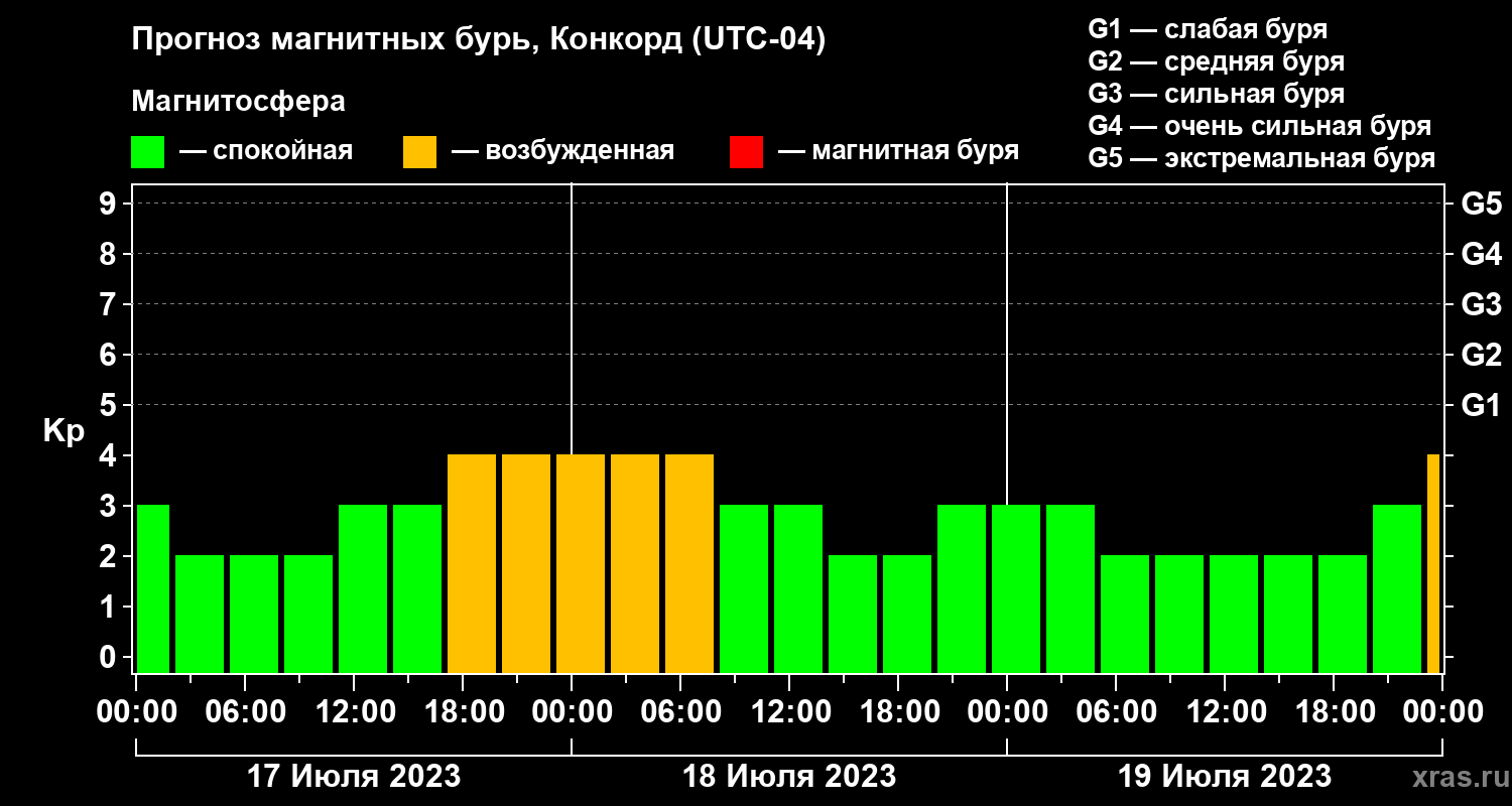 Прогноз геомагнитного индекса Kp