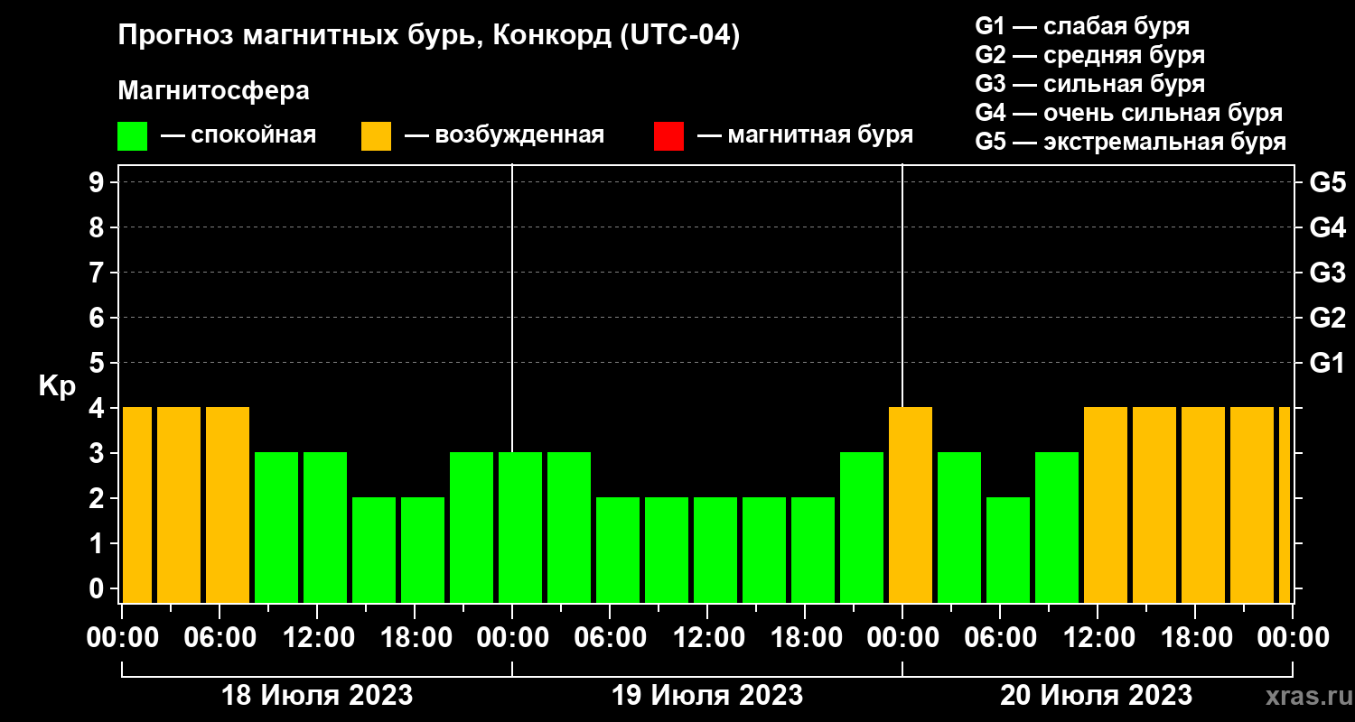 Прогноз геомагнитного индекса Kp