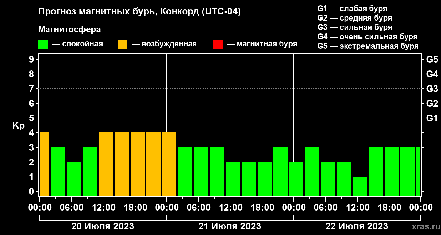Прогноз геомагнитного индекса Kp