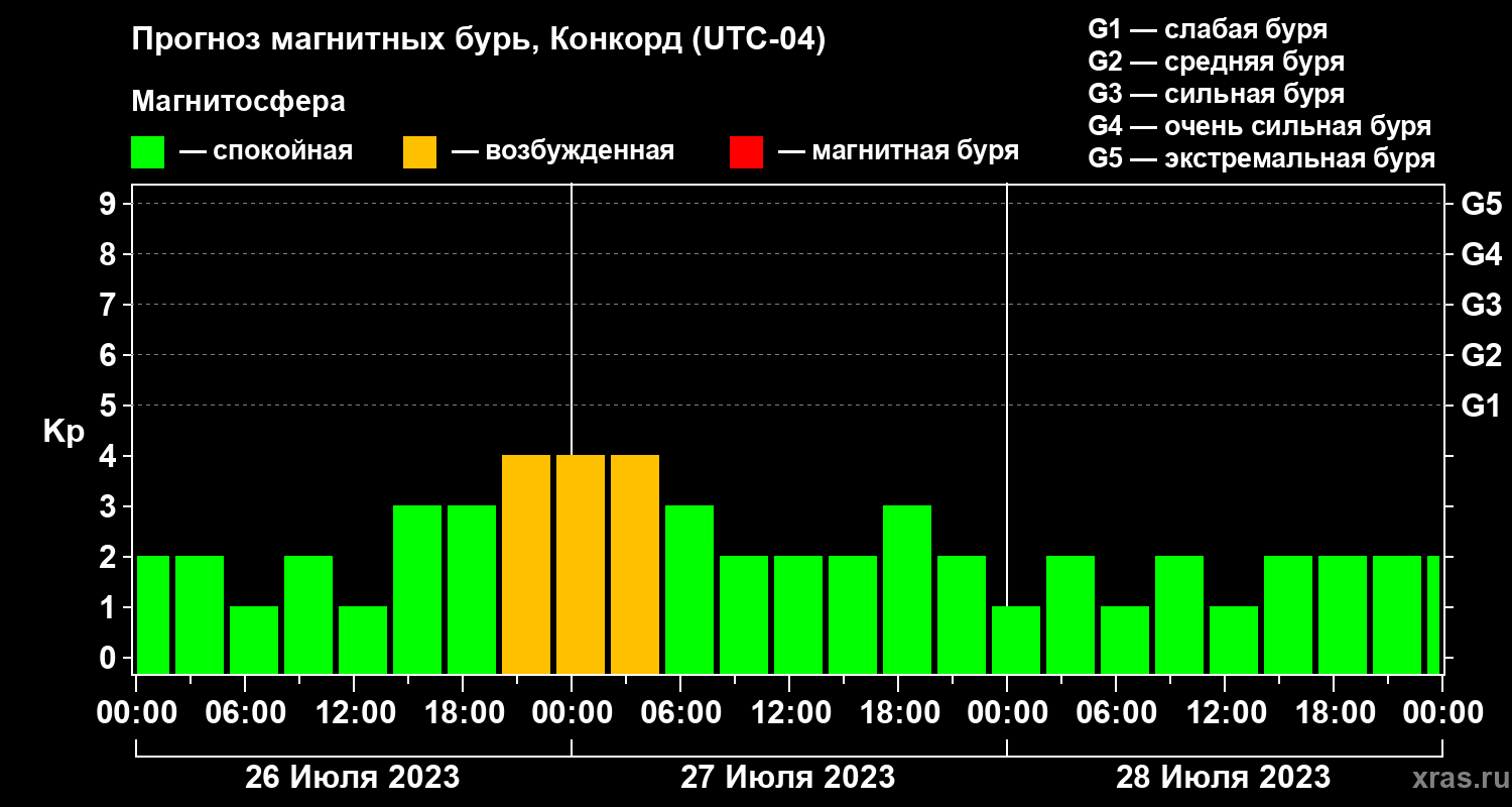 Прогноз геомагнитного индекса Kp
