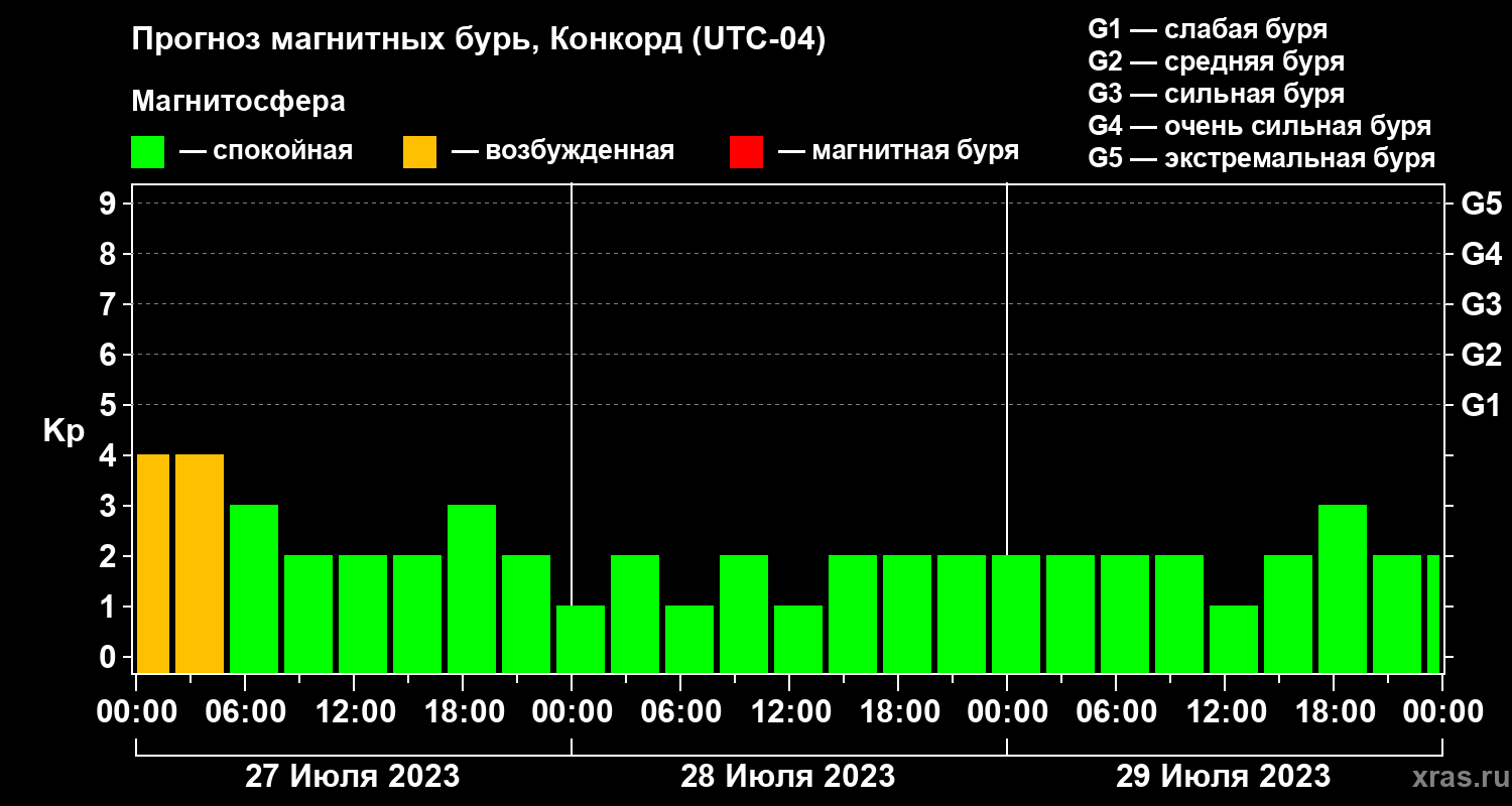 Прогноз геомагнитного индекса Kp