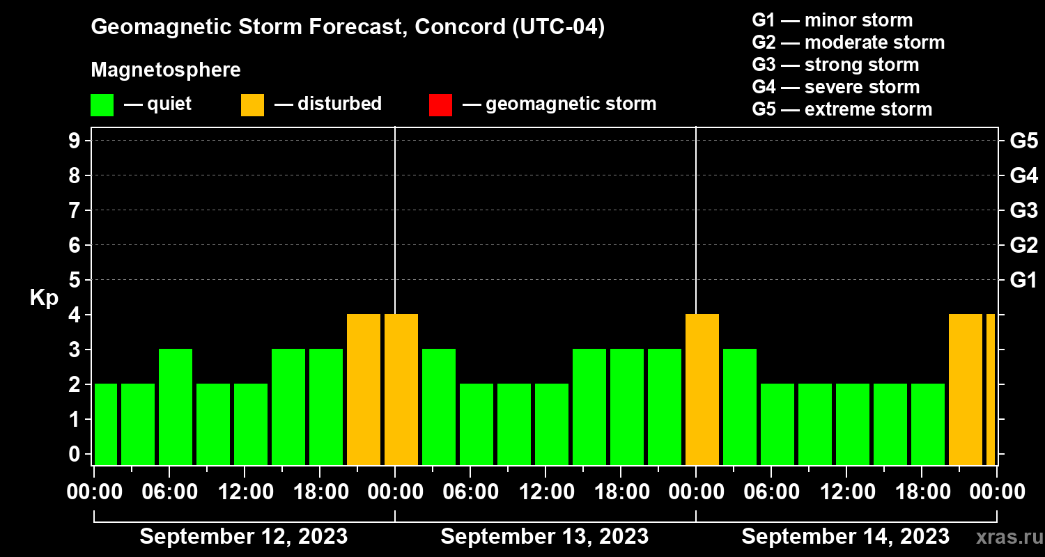 Forecast of the geomagnetic index Kp