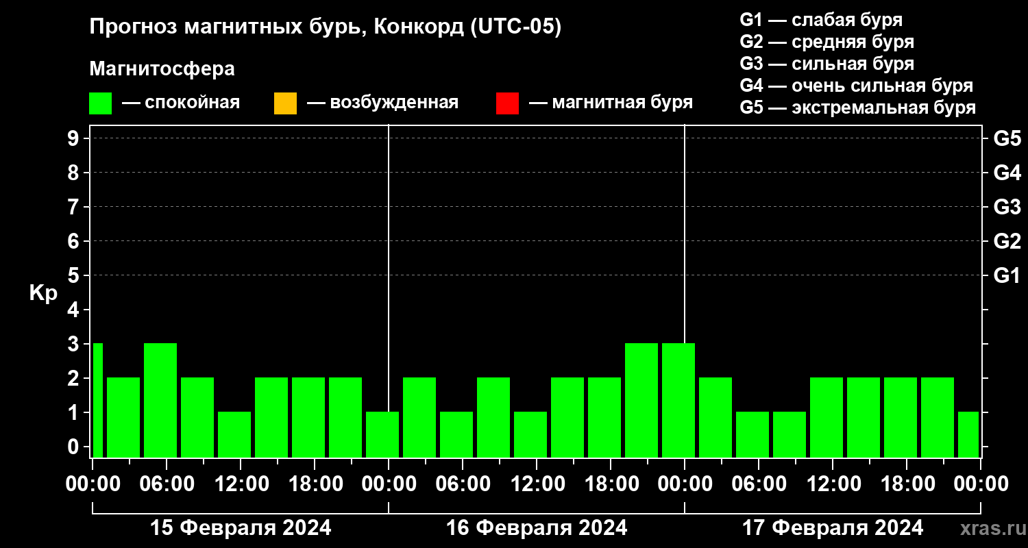 Прогноз геомагнитного индекса Kp