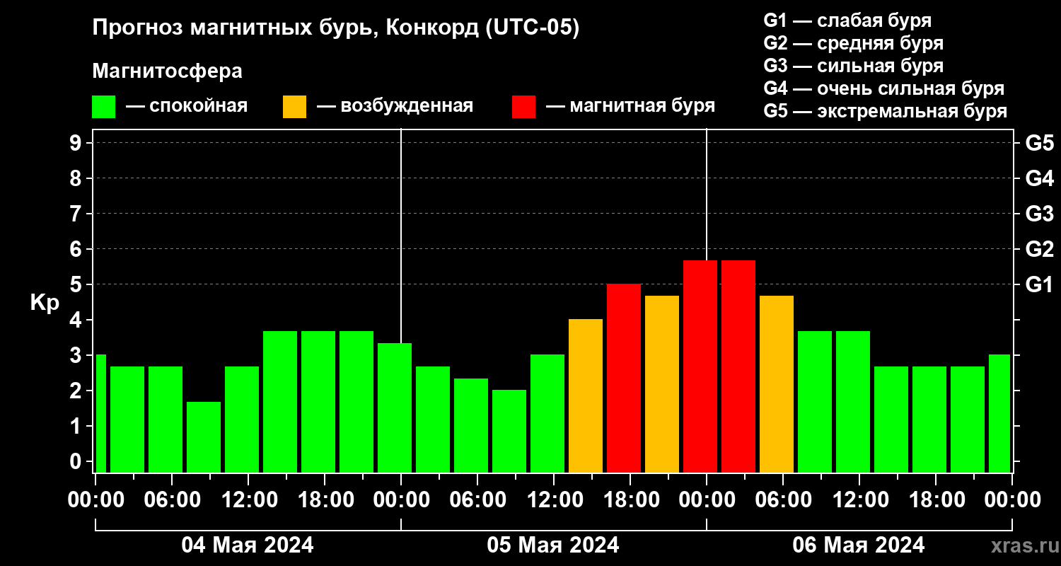 Прогноз геомагнитного индекса Kp