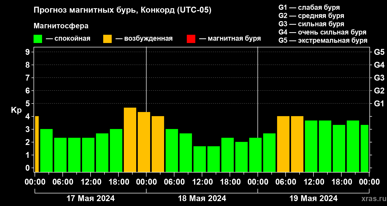 Прогноз геомагнитного индекса Kp