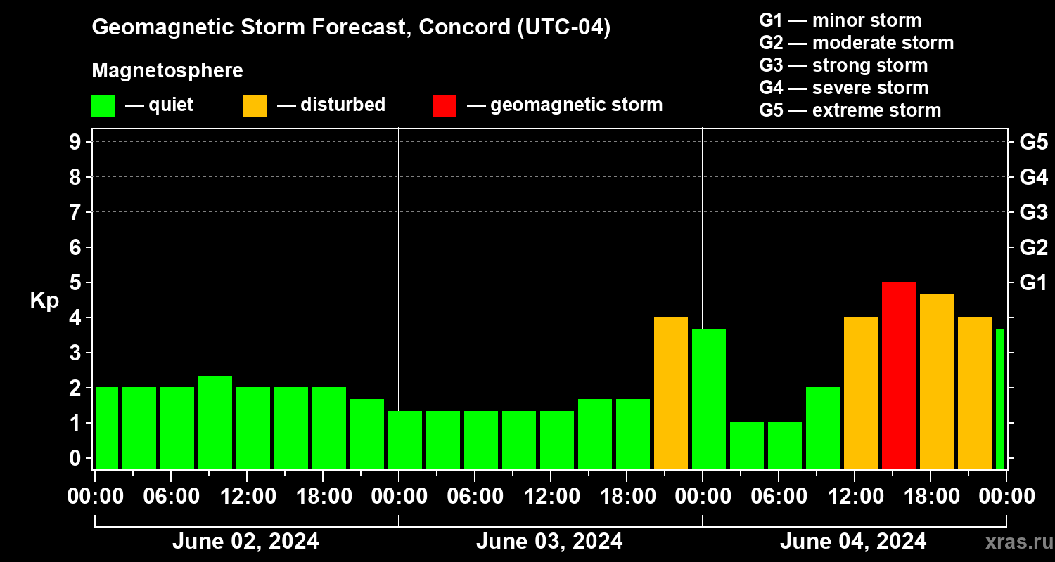 Forecast of the geomagnetic index Kp